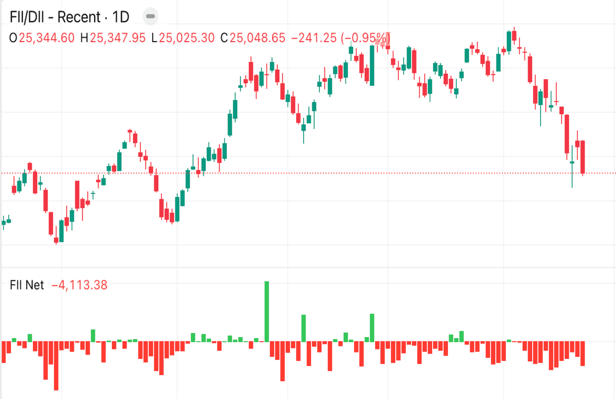 FII/DII Cash