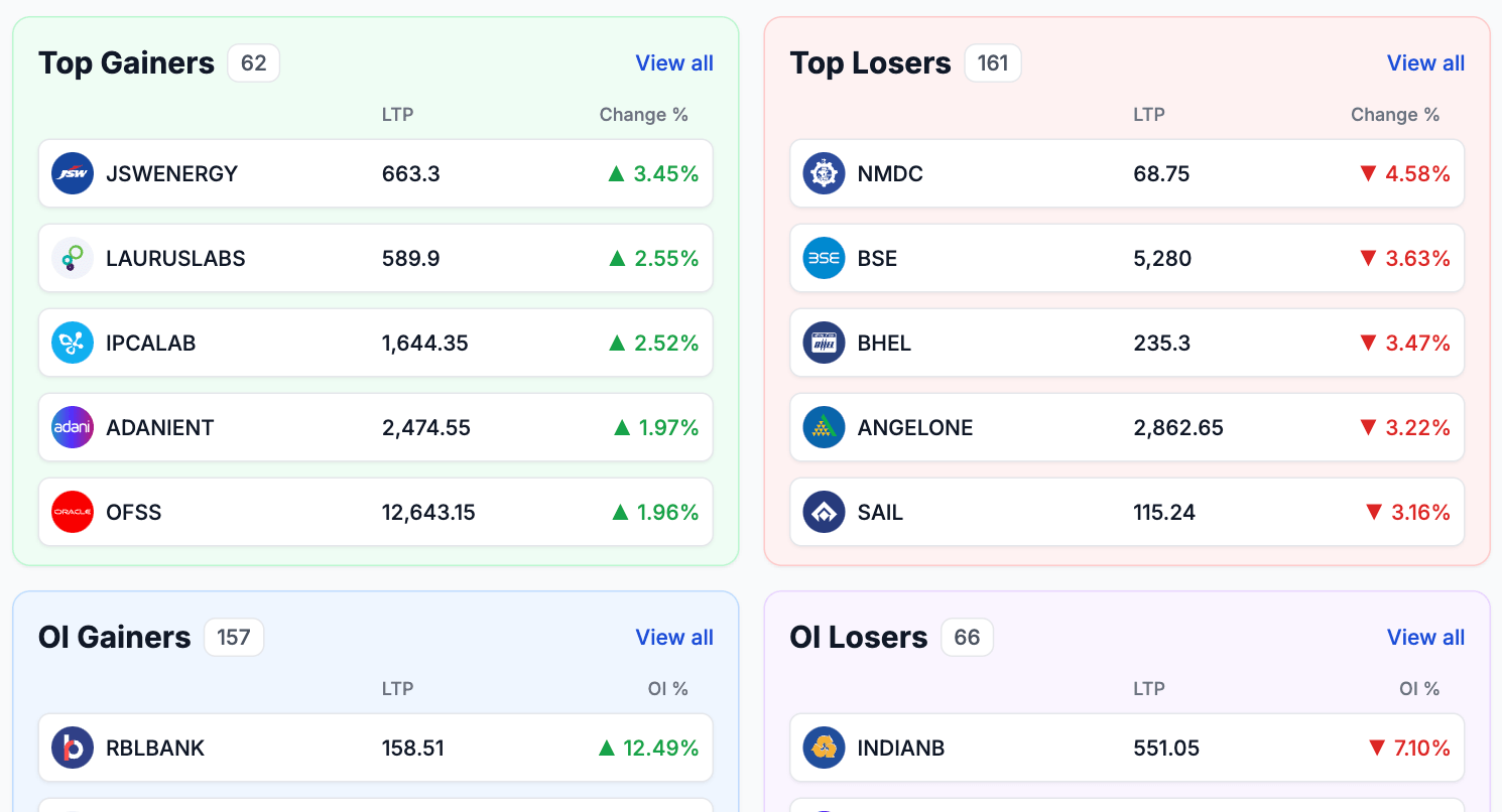Market Movers