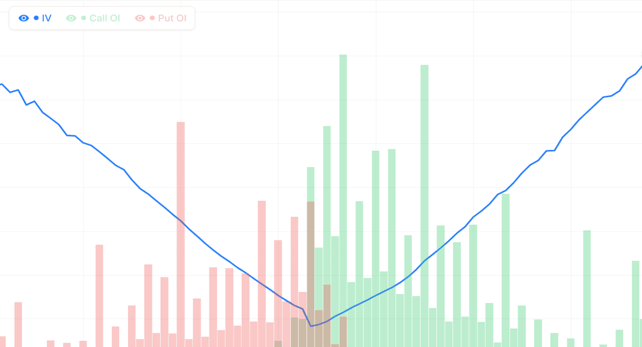 NIFTY Volatility Distribution | Skew & Smile Live Chart